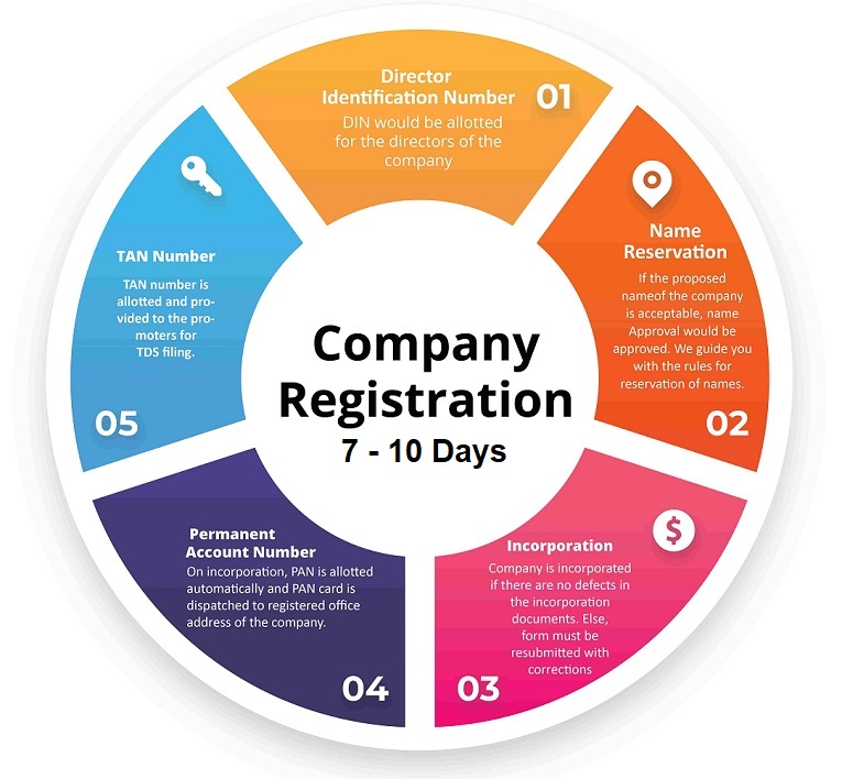 Company registration in India online – LawBRO legal services